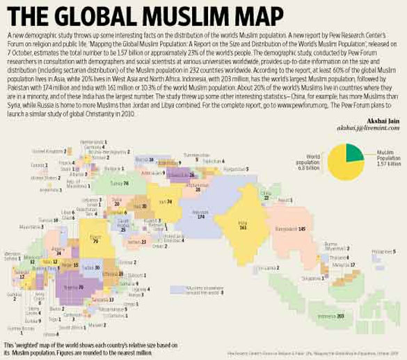 Global Muslim population hits 1.57 billion Report Christian